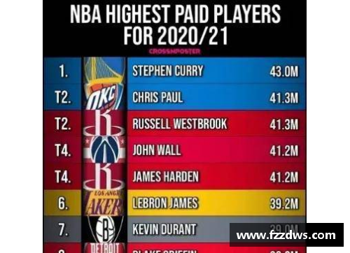 太阳成集团tyc9728官方网站NBA 20赛季球员薪资排名与球队财政影响分析 - 副本